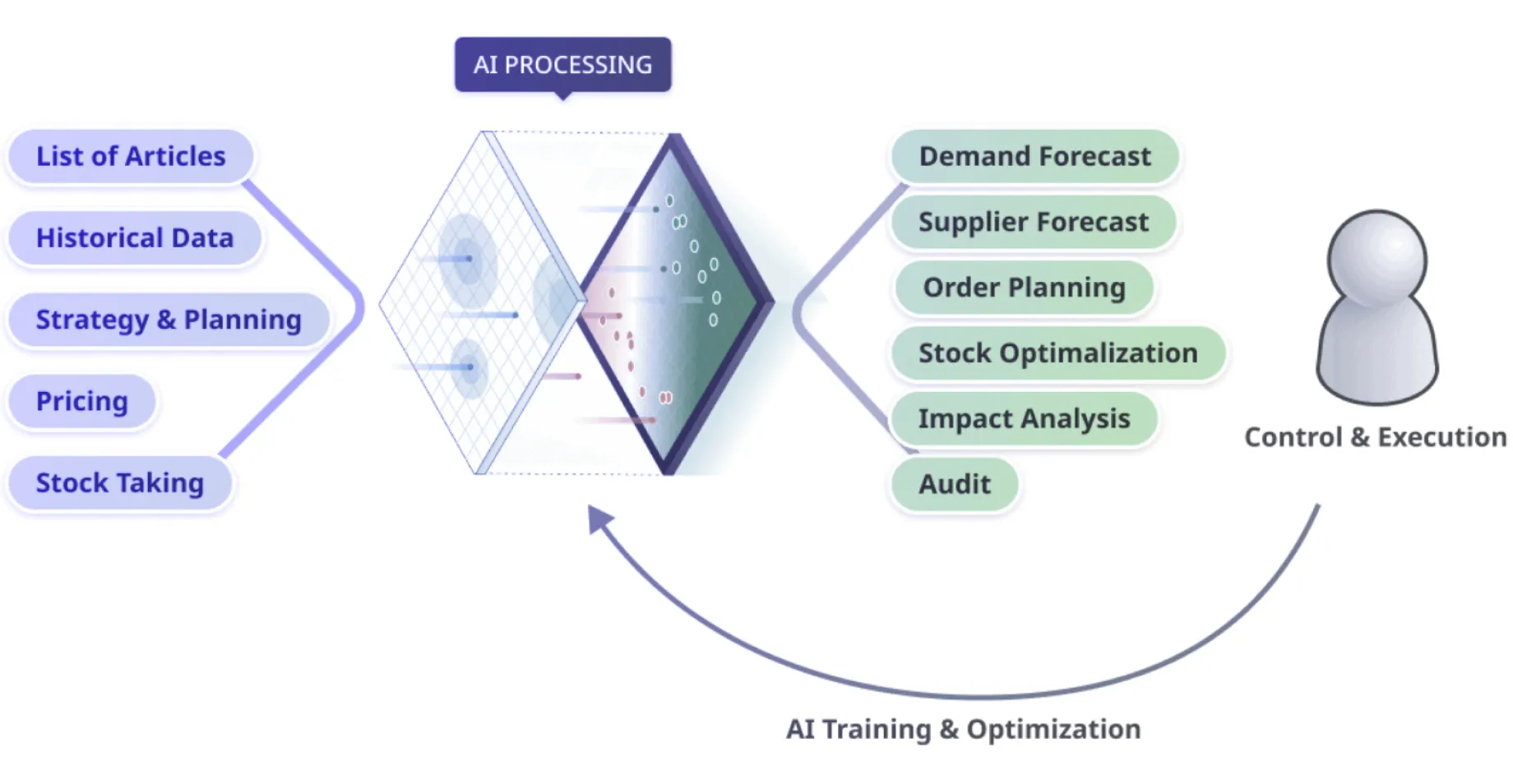 Diagram of the MyIO architecure